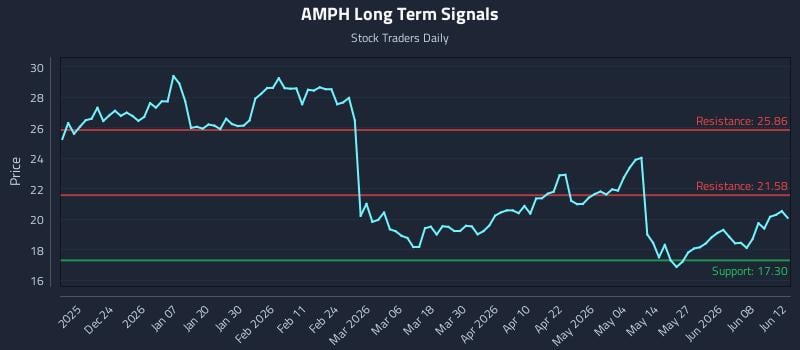 AMPH Long Term Analysis for June 13 2026 AMPH Long Term Analysis for June 13 2026