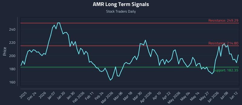 AMR Long Term Analysis for June 13 2026 AMR Long Term Analysis for June 13 2026