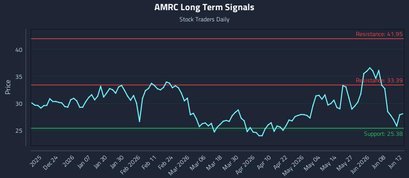 AMRC Long Term Analysis for June 13 2026