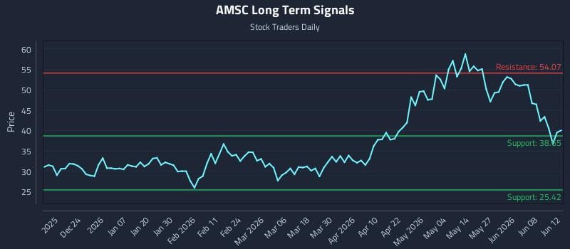 AMSC Long Term Analysis for June 13 2026 AMSC Long Term Analysis for June 13 2026