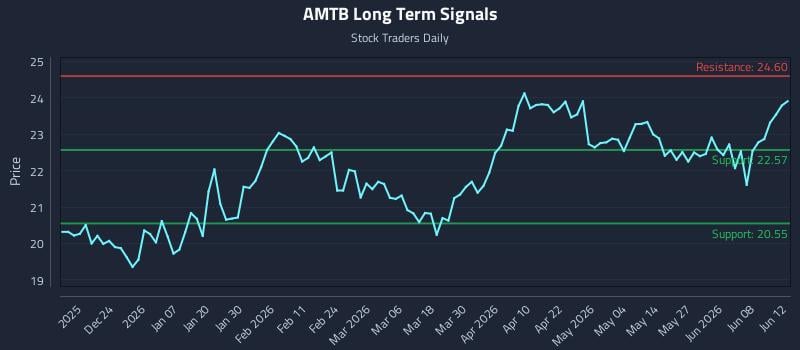 AMTB Long Term Analysis for June 13 2026 AMTB Long Term Analysis for June 13 2026