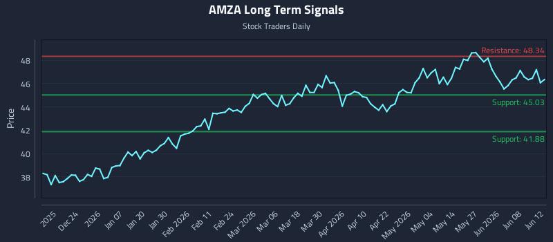 AMZA Long Term Analysis for June 13 2026 AMZA Long Term Analysis for June 13 2026
