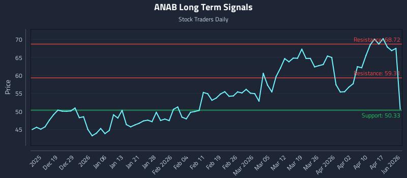 ANAB Long Term Analysis for June 13 2026 ANAB Long Term Analysis for June 13 2026