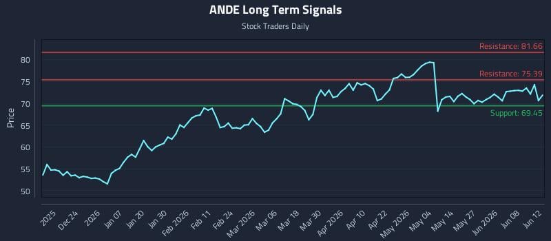 ANDE Long Term Analysis for June 13 2026 ANDE Long Term Analysis for June 13 2026