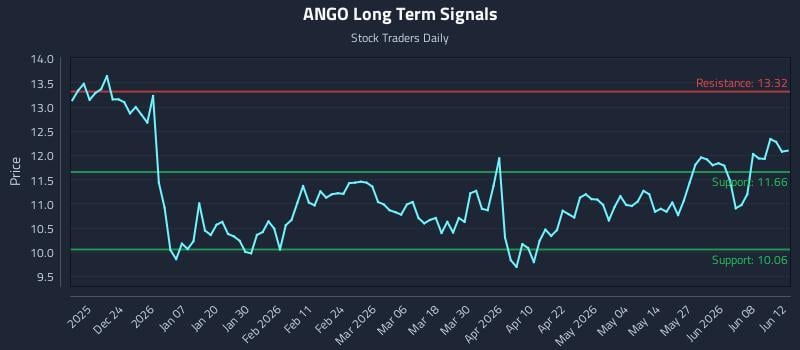 ANGO Long Term Analysis for June 13 2026