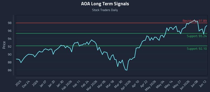 AOA Long Term Analysis for June 13 2026 AOA Long Term Analysis for June 13 2026