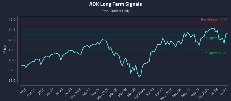 AOK Long Term Analysis for June 13 2026 AOK Long Term Analysis for June 13 2026