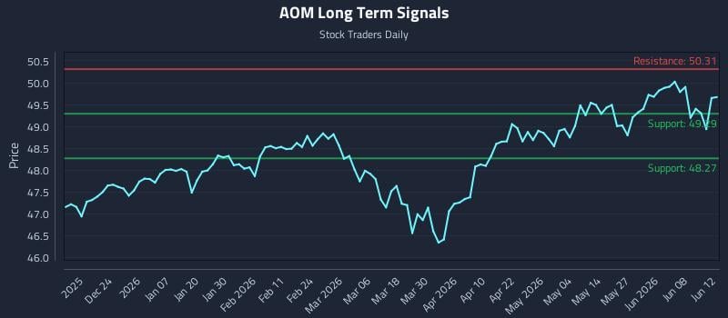 AOM Long Term Analysis for June 13 2026