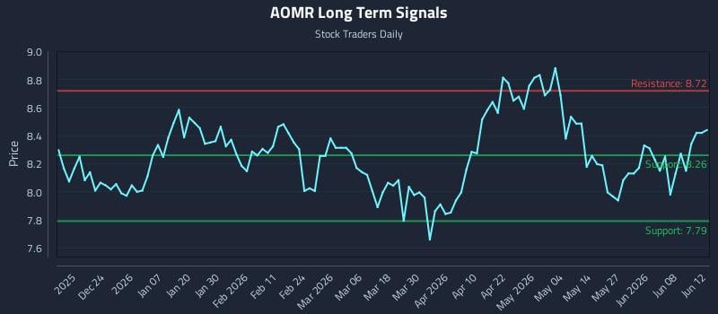 AOMR Long Term Analysis for June 13 2026 AOMR Long Term Analysis for June 13 2026