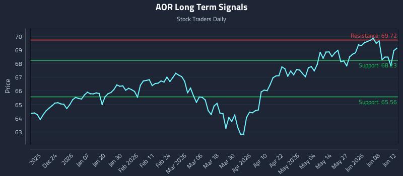 AOR Long Term Analysis for June 13 2026