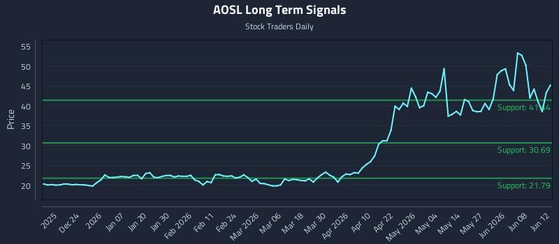 AOSL Long Term Analysis for June 13 2026