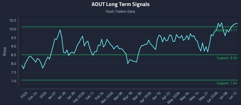 AOUT Long Term Analysis for June 13 2026 AOUT Long Term Analysis for June 13 2026