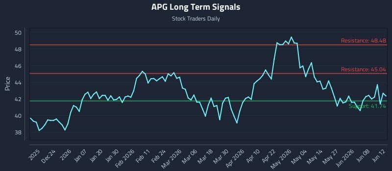 APG Long Term Analysis for June 13 2026 APG Long Term Analysis for June 13 2026