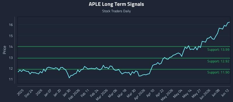 APLE Long Term Analysis for June 13 2026