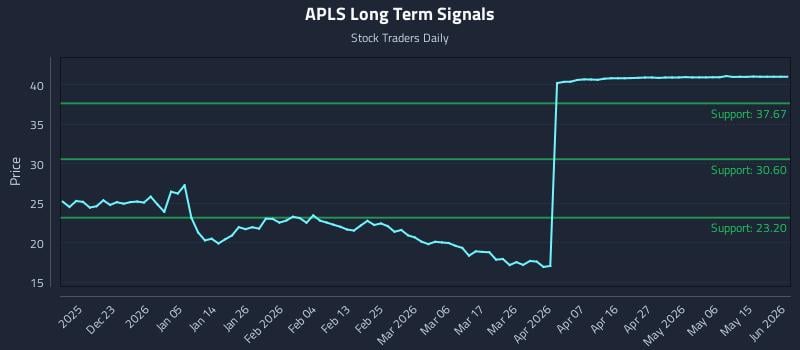 APLS Long Term Analysis for June 13 2026