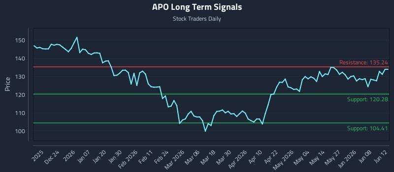 APO Long Term Analysis for June 13 2026 APO Long Term Analysis for June 13 2026