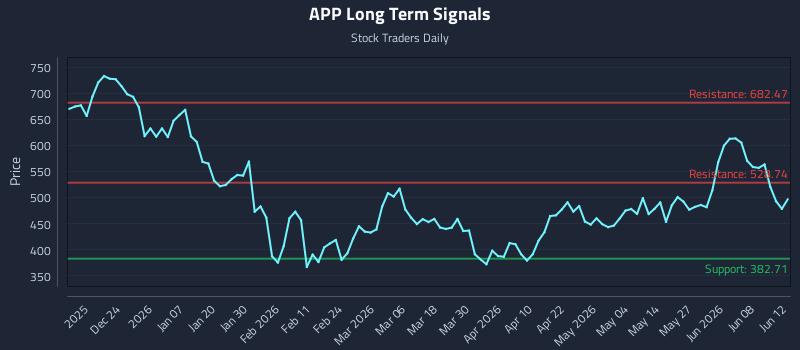 APP Long Term Analysis for June 13 2026 APP Long Term Analysis for June 13 2026