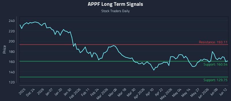 APPF Long Term Analysis for June 13 2026