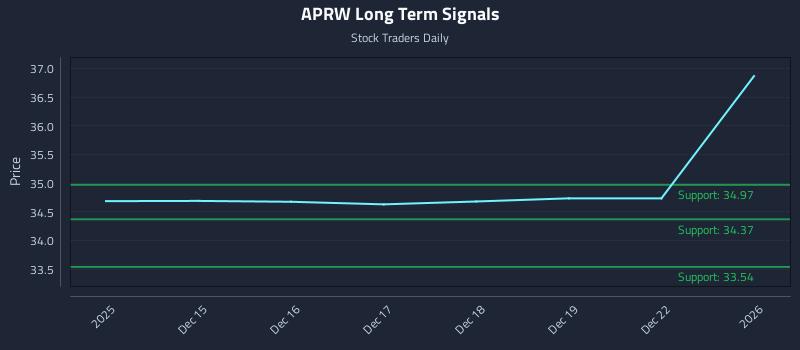APRW Long Term Analysis for June 13 2026 APRW Long Term Analysis for June 13 2026