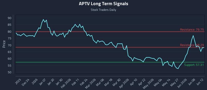 APTV Long Term Analysis for June 13 2026