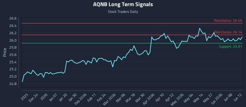 AQNB Long Term Analysis for June 13 2026 AQNB Long Term Analysis for June 13 2026