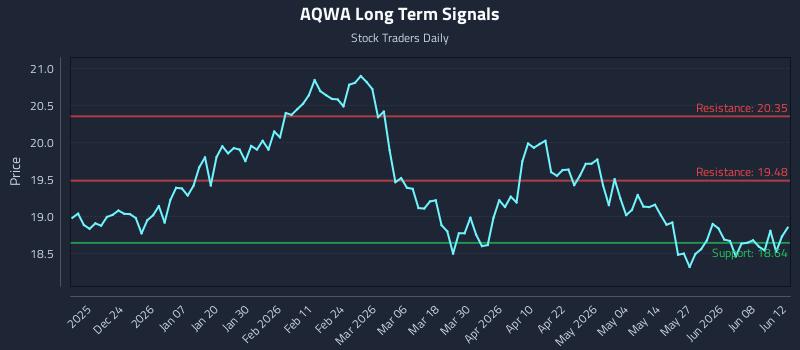 AQWA Long Term Analysis for June 13 2026