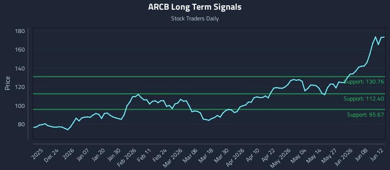 ARCB Long Term Analysis for June 13 2026