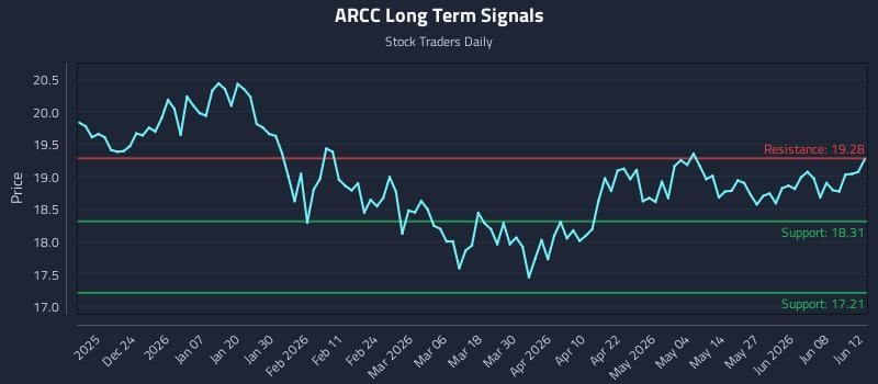 ARCC Long Term Analysis for June 13 2026 ARCC Long Term Analysis for June 13 2026