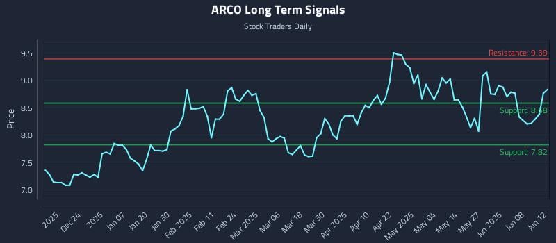 ARCO Long Term Analysis for June 13 2026 ARCO Long Term Analysis for June 13 2026