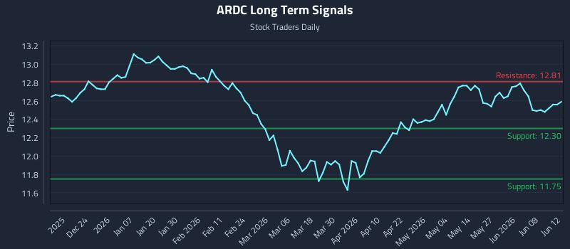 ARDC Long Term Analysis for June 13 2026 ARDC Long Term Analysis for June 13 2026