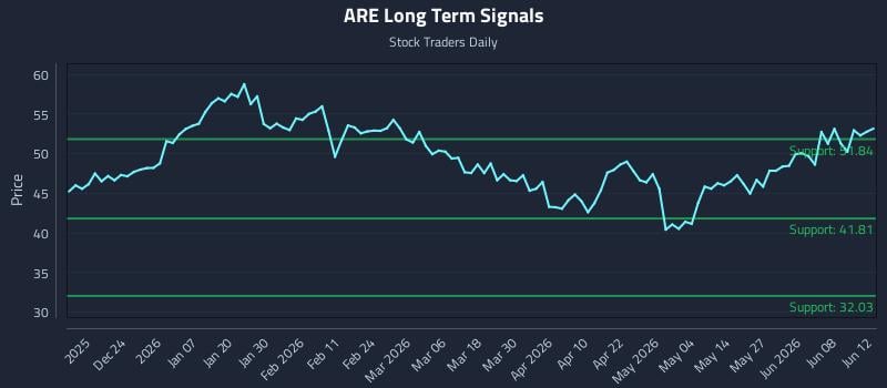 ARE Long Term Analysis for June 13 2026