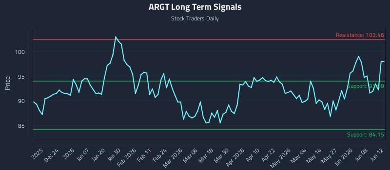 ARGT Long Term Analysis for June 13 2026 ARGT Long Term Analysis for June 13 2026