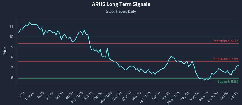 ARHS Long Term Analysis for June 13 2026 ARHS Long Term Analysis for June 13 2026