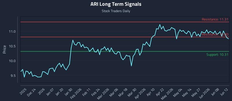 ARI Long Term Analysis for June 13 2026 ARI Long Term Analysis for June 13 2026
