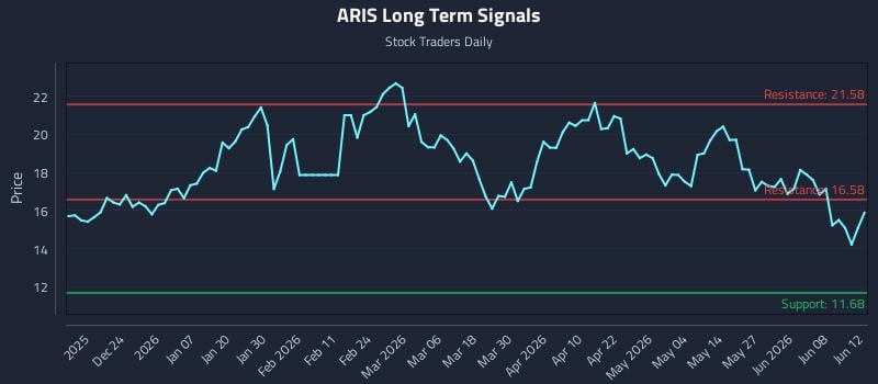 ARIS Long Term Analysis for June 13 2026