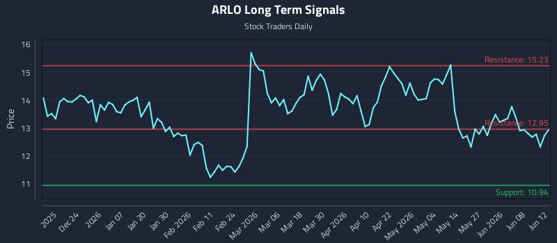 ARLO Long Term Analysis for June 13 2026