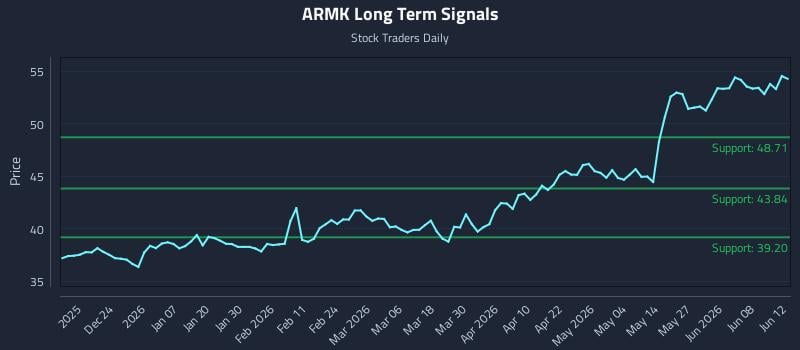 ARMK Long Term Analysis for June 13 2026 ARMK Long Term Analysis for June 13 2026