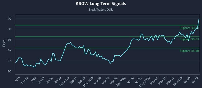 AROW Long Term Analysis for June 13 2026