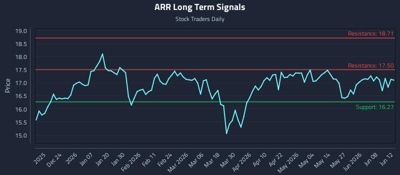 ARR Long Term Analysis for June 13 2026