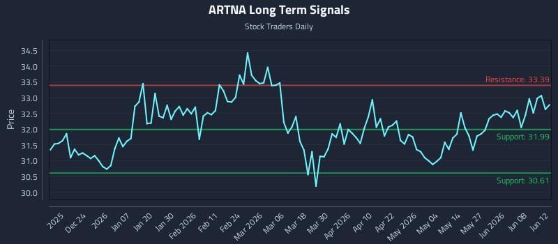ARTNA Long Term Analysis for June 13 2026