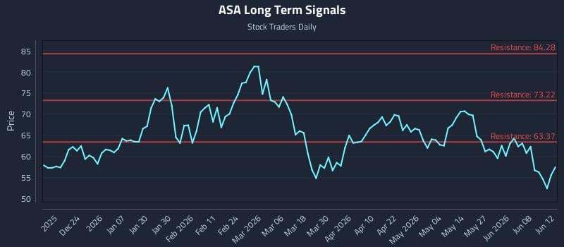 ASA Long Term Analysis for June 13 2026 ASA Long Term Analysis for June 13 2026