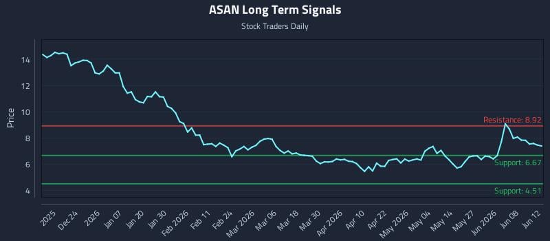 ASAN Long Term Analysis for June 13 2026 ASAN Long Term Analysis for June 13 2026