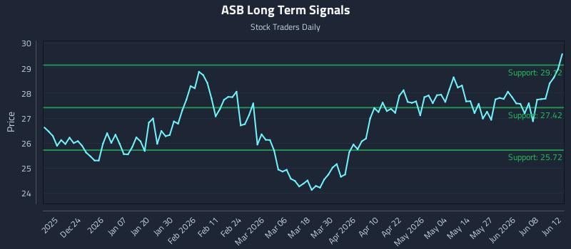 ASB Long Term Analysis for June 13 2026
