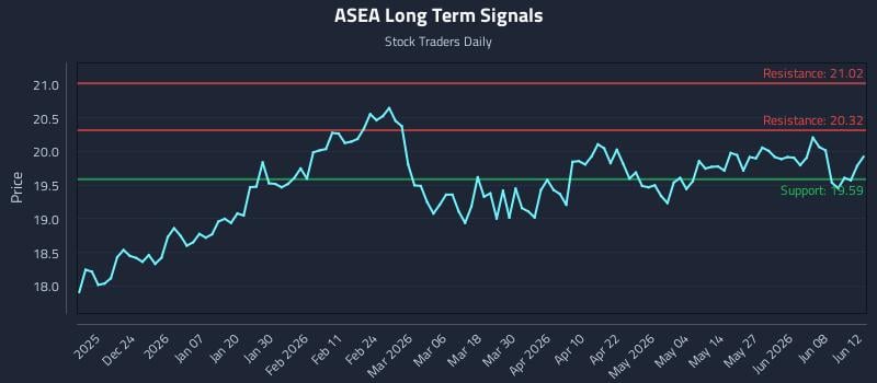 ASEA Long Term Analysis for June 13 2026 ASEA Long Term Analysis for June 13 2026