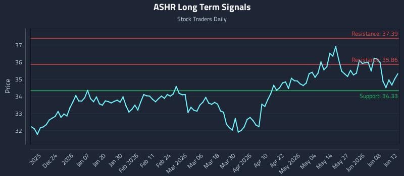 ASHR Long Term Analysis for June 13 2026