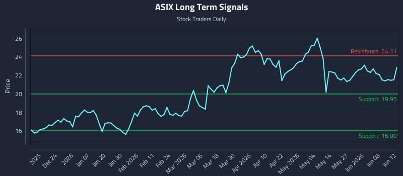 ASIX Long Term Analysis for June 13 2026 ASIX Long Term Analysis for June 13 2026
