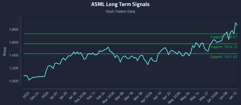 ASML Long Term Analysis for June 13 2026