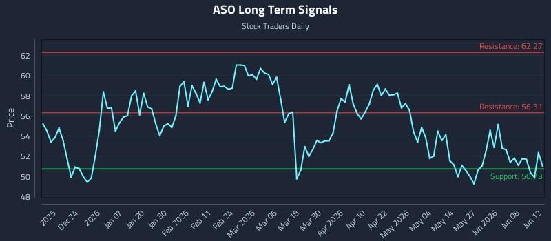 ASO Long Term Analysis for June 13 2026