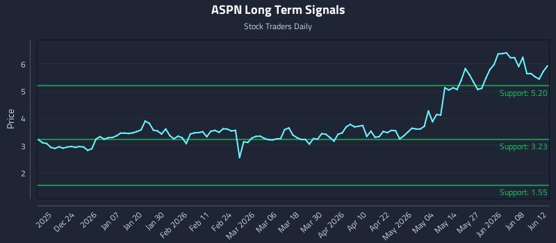 ASPN Long Term Analysis for June 13 2026