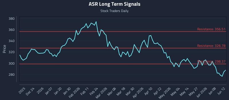 ASR Long Term Analysis for June 13 2026 ASR Long Term Analysis for June 13 2026
